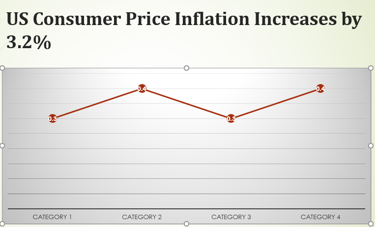 US CPI Inflation