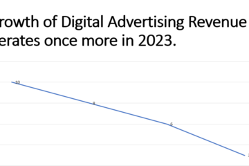 The growth of digital advertising revenue decelerates once more in 2023, according to the IAB Ad Revenue Report.