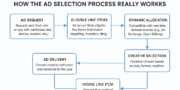 Google Ad Manager Ad Selection process infographic flowchart