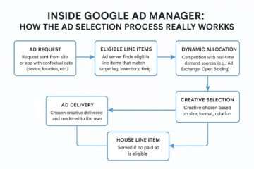 Google Ad Manager Ad Selection process infographic flowchart